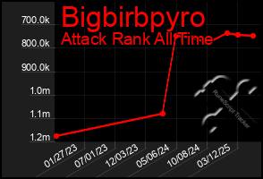 Total Graph of Bigbirbpyro