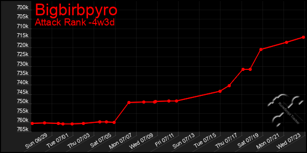 Last 31 Days Graph of Bigbirbpyro