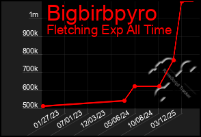 Total Graph of Bigbirbpyro