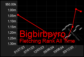 Total Graph of Bigbirbpyro