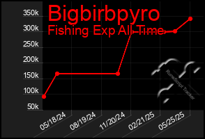 Total Graph of Bigbirbpyro