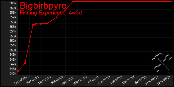 Last 31 Days Graph of Bigbirbpyro