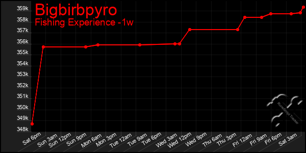 Last 7 Days Graph of Bigbirbpyro