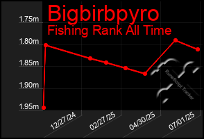 Total Graph of Bigbirbpyro