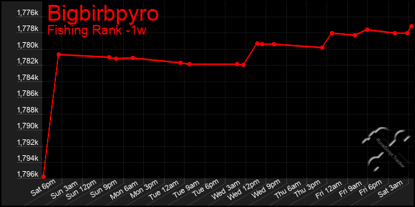 Last 7 Days Graph of Bigbirbpyro