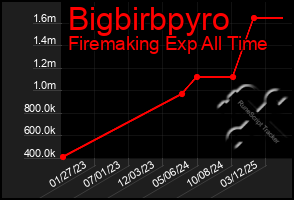 Total Graph of Bigbirbpyro