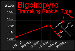Total Graph of Bigbirbpyro