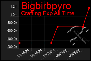 Total Graph of Bigbirbpyro