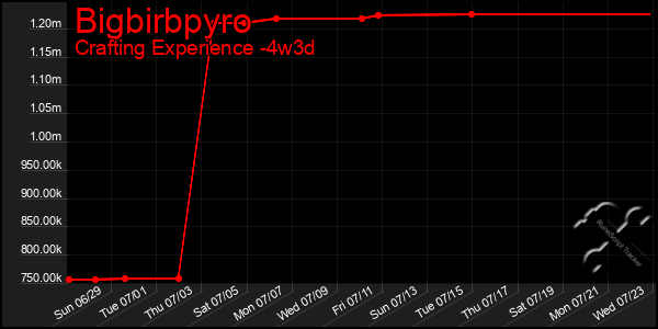 Last 31 Days Graph of Bigbirbpyro