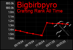 Total Graph of Bigbirbpyro