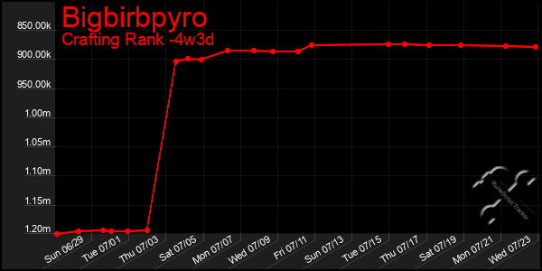 Last 31 Days Graph of Bigbirbpyro