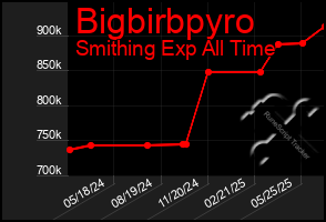 Total Graph of Bigbirbpyro