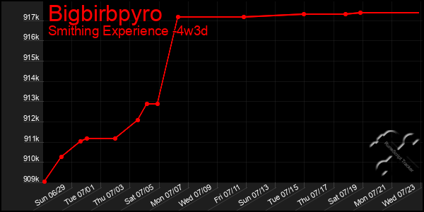 Last 31 Days Graph of Bigbirbpyro