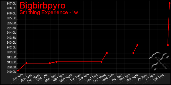 Last 7 Days Graph of Bigbirbpyro
