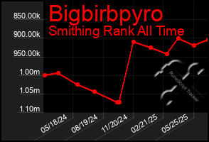 Total Graph of Bigbirbpyro