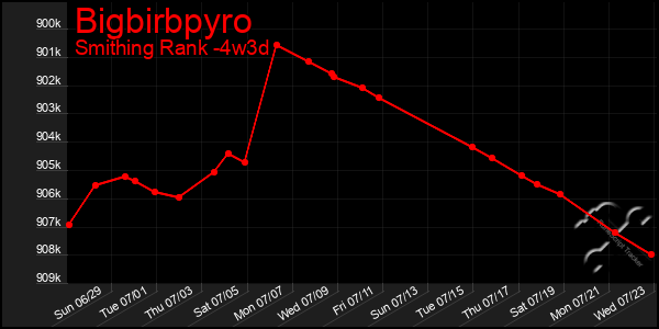 Last 31 Days Graph of Bigbirbpyro