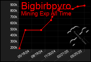 Total Graph of Bigbirbpyro