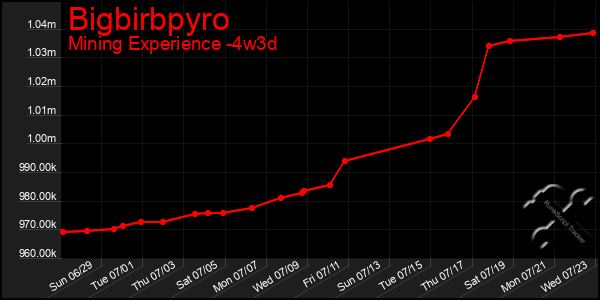 Last 31 Days Graph of Bigbirbpyro