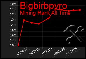 Total Graph of Bigbirbpyro