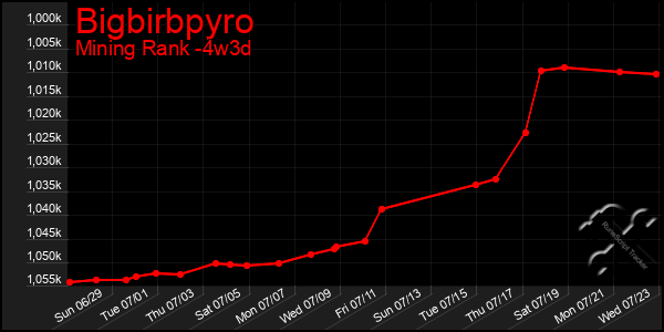 Last 31 Days Graph of Bigbirbpyro