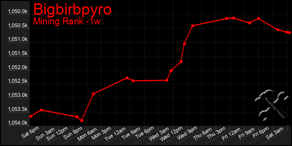 Last 7 Days Graph of Bigbirbpyro