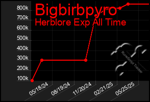 Total Graph of Bigbirbpyro