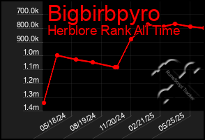 Total Graph of Bigbirbpyro