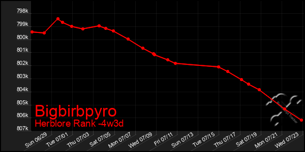 Last 31 Days Graph of Bigbirbpyro