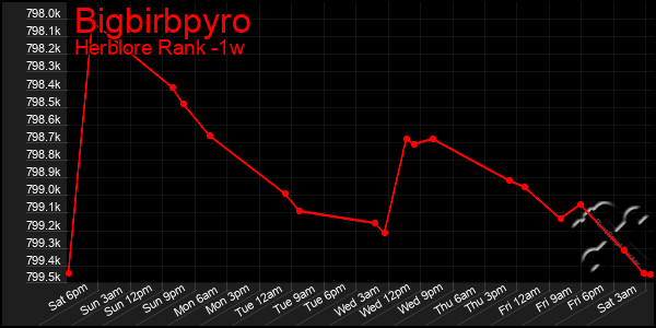 Last 7 Days Graph of Bigbirbpyro