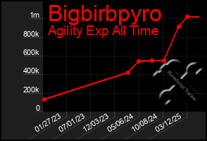 Total Graph of Bigbirbpyro