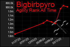 Total Graph of Bigbirbpyro