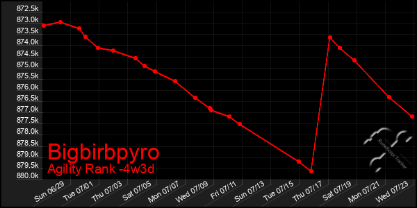 Last 31 Days Graph of Bigbirbpyro