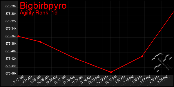 Last 24 Hours Graph of Bigbirbpyro