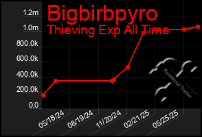 Total Graph of Bigbirbpyro