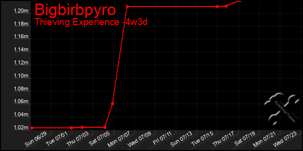 Last 31 Days Graph of Bigbirbpyro
