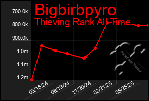 Total Graph of Bigbirbpyro