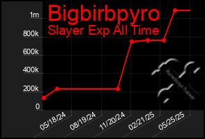 Total Graph of Bigbirbpyro
