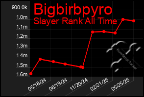 Total Graph of Bigbirbpyro
