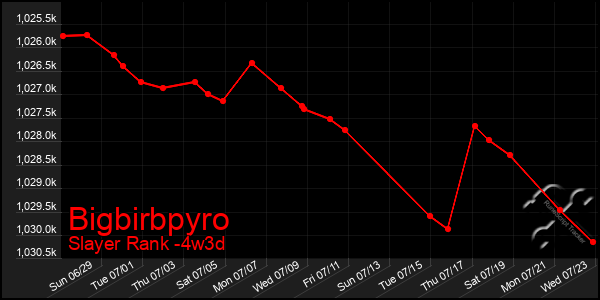 Last 31 Days Graph of Bigbirbpyro