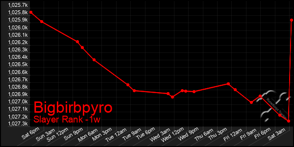 Last 7 Days Graph of Bigbirbpyro