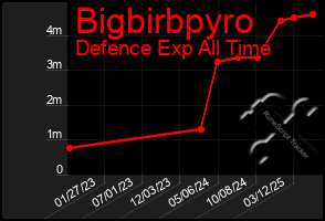 Total Graph of Bigbirbpyro