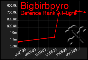 Total Graph of Bigbirbpyro