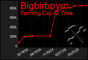 Total Graph of Bigbirbpyro