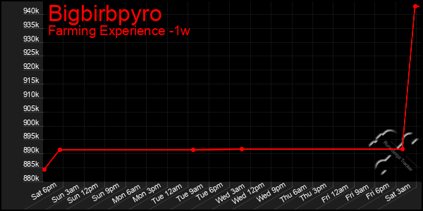 Last 7 Days Graph of Bigbirbpyro
