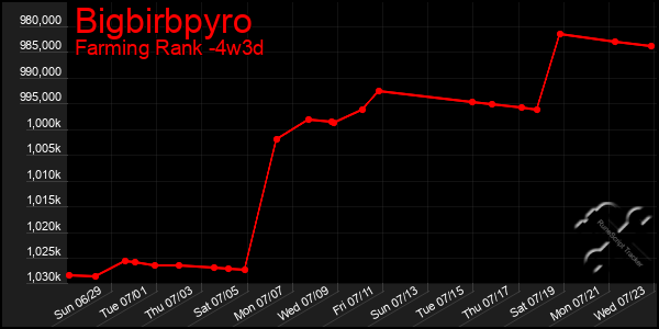Last 31 Days Graph of Bigbirbpyro