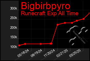 Total Graph of Bigbirbpyro