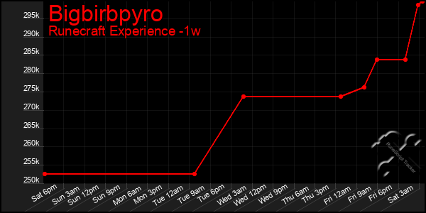 Last 7 Days Graph of Bigbirbpyro