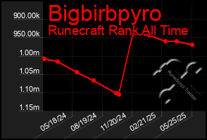 Total Graph of Bigbirbpyro