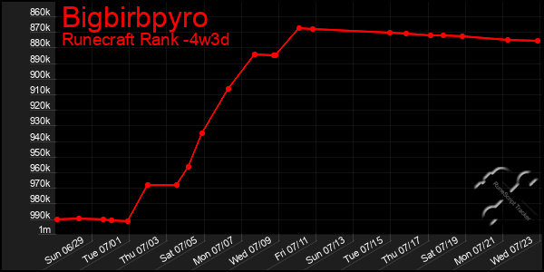 Last 31 Days Graph of Bigbirbpyro