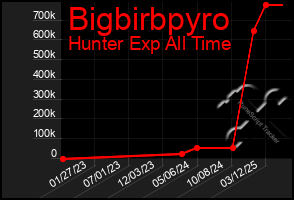Total Graph of Bigbirbpyro